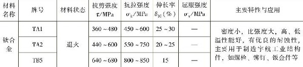 表1-11常用鈦及鈦合金的力學(xué)性能，主要特性與應(yīng)用