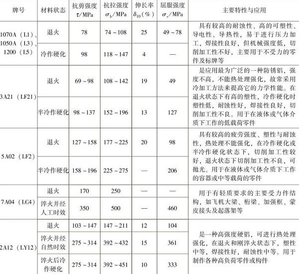 表1-9常用的鋁及鋁合金的力學性能，主要特性與應用